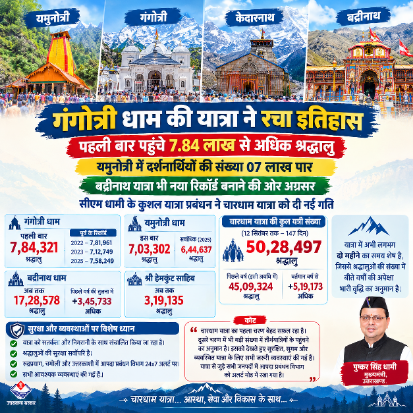गंगोत्री धाम की यात्रा में नया रिकॉर्ड कायम, 7.84 लाख से अधिक श्रद्धालुओं ने लगाई हाजिरी
